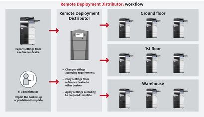 Remote Deployment Distributor Workflow