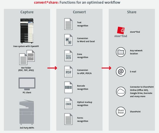 convert and share workflow image