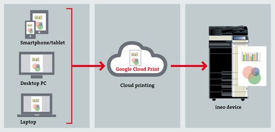 Ren Øde Til sandheden Google Cloud Print